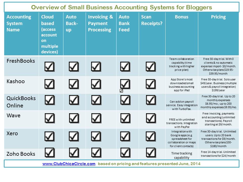 Spreadsheet or Accounting System for Small Business Tracking?
